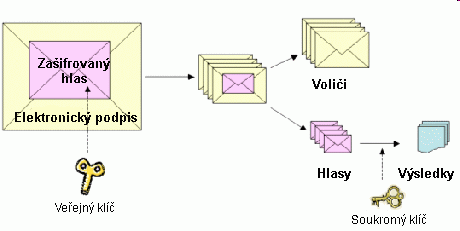 Možnost elektronické volby díky eop e-voting a i-voting e-voting silná autentizace občana zavedení volebních