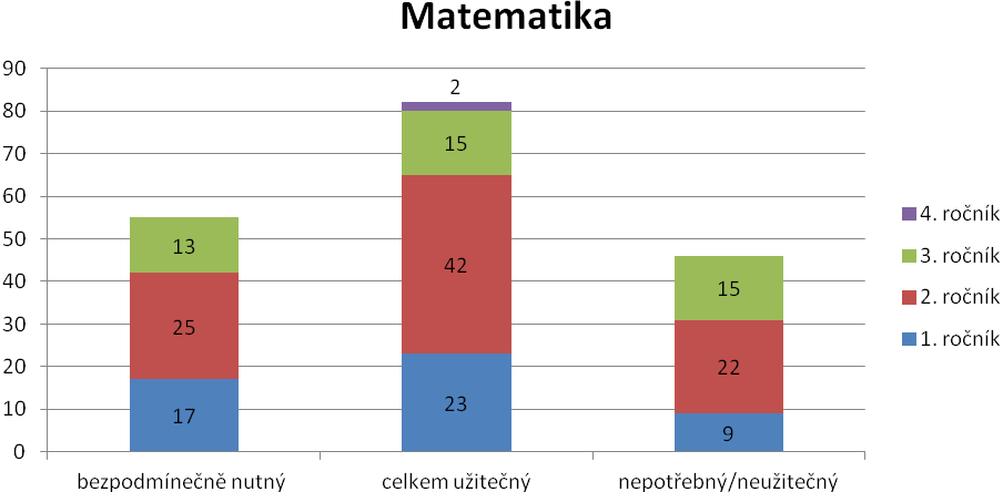 Graf 9 - Užitečnost předmětu Dějepis pro budoucí kariéru respondentů