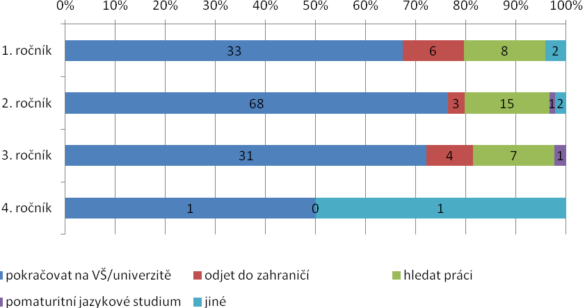 2. Plány po ukončení studia Žáci a žákyně se v naprosté většině vyjádřili pro další vzdělávání, přičemž potřebu dalšího studia si uvědomují už od prvního ročníku.