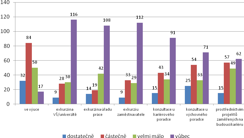 3. Informovanost o dalších kariérních možnostech Žáci a žákyně uvádějí, že kariérové poradenství nefunguje v mnoha odhledech uspokojivě.