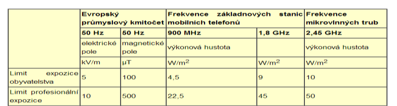 Zdravotní limity jsou v současné době nastaveny podle potřeb mobilní komunikace Zdravotní limit pro osoby je kmitočtově závislý Zaměstnanci podle platného NV č. 1/2008 Sb.