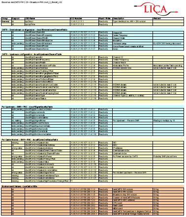 MiniCMTS SNMP monitoring Podporováno, dále ladíme (ukázka) CMTS DS + US configuration (docsifdownstreamchanneltable, docsifdownstreamchanneltable) Per upstream online měření (docsifsigqualitytable)
