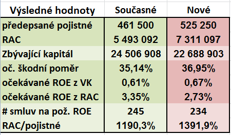 na poslední list "Scénáře" pro možnost případné další statistické analýzy) a přepíše současné hodnoty jednotlivých ukazatelů.