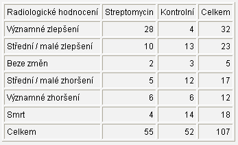 χ 2 test a kontingenční tabulka Př.