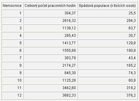 Hodiny Máme analyzovat data o počtu pracovních hodin za měsíc spojených s provozováním anesteziologické služby v závislosti