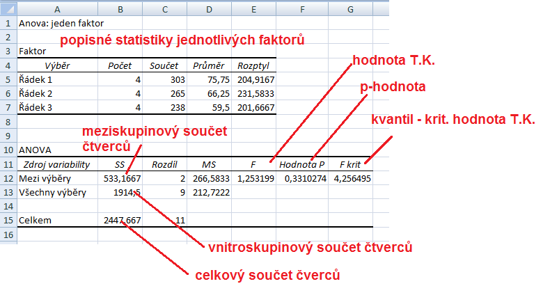 Na zvolené 5% hladině významnosti přijímáme