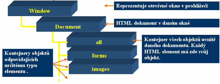 11. DHTML: objektový model dokumentu, typy událostí a jejich zpracování. Použití jazyka JavaScript přizpracování DHTML událostí. Možné typy vstupů a výstupů JavaScript-u v DHTML.