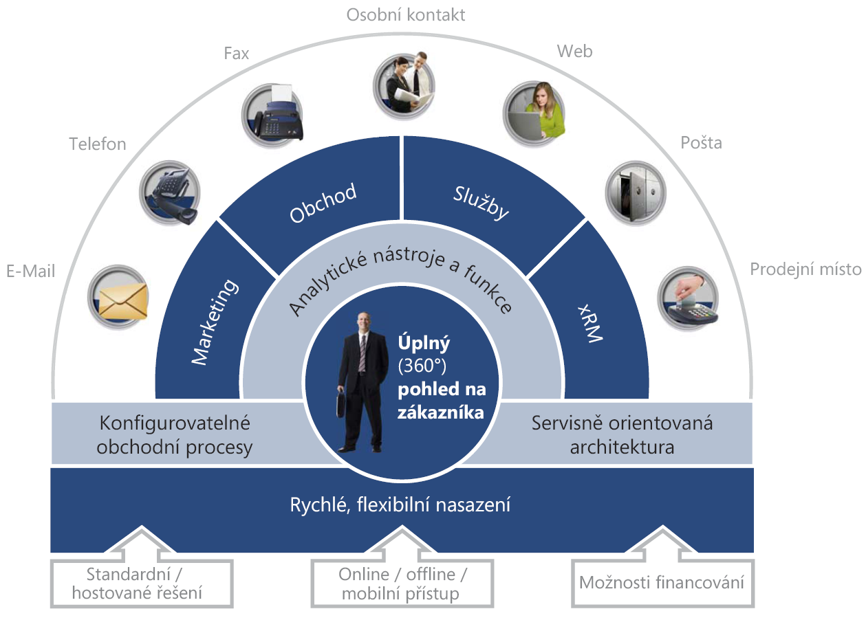 Microsoft Dynamics CRM Efektivní řízení zákaznických vztahů Marketing, Prodej i