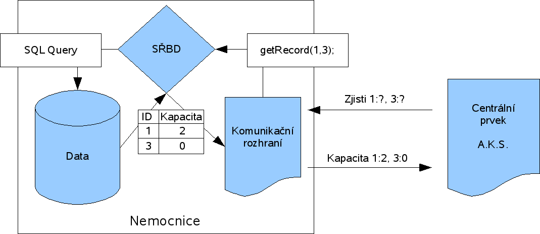 3 NÁVRH AUTOMATICKÉHO KOMUNIKAČNÍHO SYSTÉMU PRO ROZVOZ RANĚNÝCH Obrázek 11: Schéma komunikace centrálního prvku při získávání údajů z nemocnice Zůstává tak tedy najít způsob, jakým tento koncový