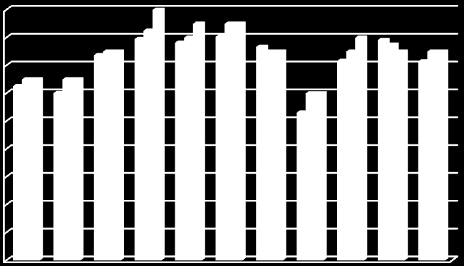 Tabulka: Průměrný věk, medián a modus uživatelů návykových látek A Kluby ČR o.p.s. - Mládež a drogy, statistika 2014, město Brno 18 16 14 12 10 8 6 4 2 0 Průměrný věk Medián Modus Graf: Průměrný věk, medián a modus uživatelů návykových látek 4.