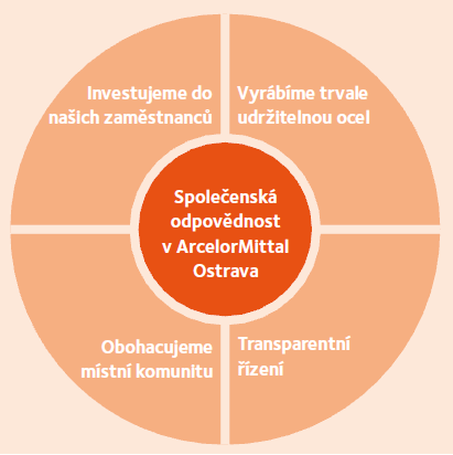 UTB ve Zlíně, Fakulta multimediálních komunikací 47 7 CSR STRATEGIE ARCELORMITTAL OSTRAVA Kapitola uvádí do konceptu společenské odpovědnosti nadnárodní skupiny ArcelorMittal a představuje hlavní