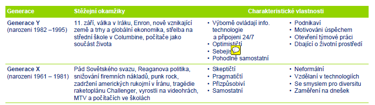 Generace XY Zdroj: Deloitte (2011), A compilation by Deloitte of commonly accepted traits and defining moments by generation Jestliže se chováme k