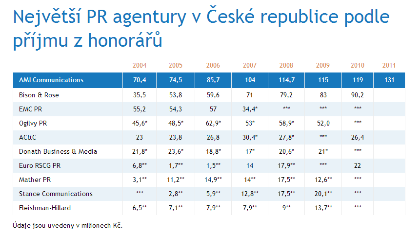 5. České mediální prostředí PR