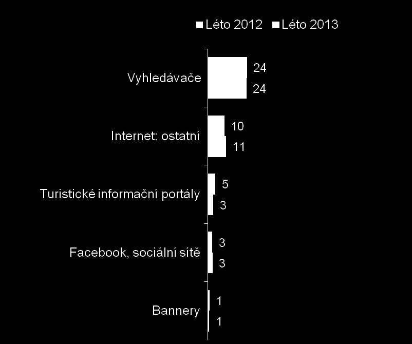 Detail internet Nejdůležitější informační zdroj 54 % jej využívá Pro 42 % hlavní info. zdroj Turistické informační portály Bannery Facebook, sociální sítě Vyhledávače 1.