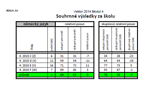 V matematice jsme spokojeni s výsledky tří tříd.