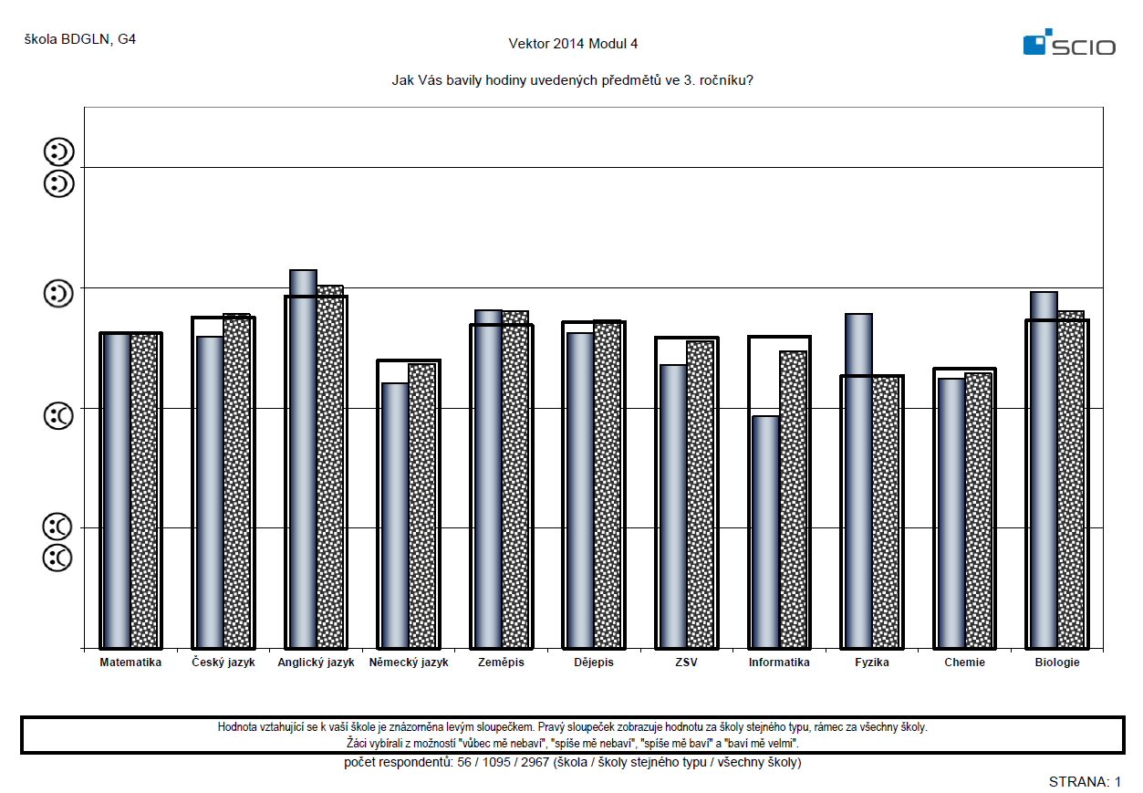 SHRNUTÍ Výsledky žáků jsou vesměs nadprůměrné. Můžeme být spokojeni. K zamyšlení jsou dílčí výsledky a záporné relativní posuny žáků několika tříd v jednotlivých testech.