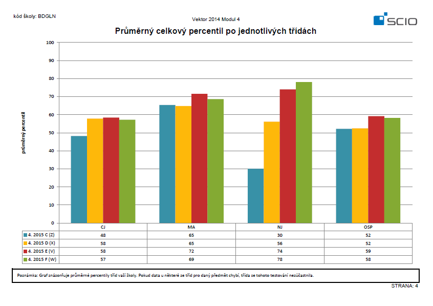 Následující tabulka udává porovnání tříd se všemi testovanými žáky (percentily). třída OSP Čj Nj M 8.A 59 60 79 73 8.