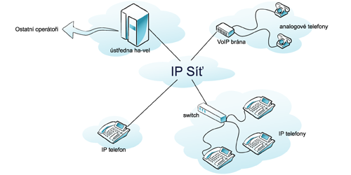 VoIP