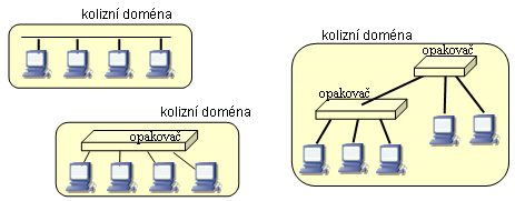 Síť co je propojeno na úrovni linkové vrstvy, tj.