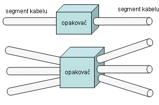 Opakovač, repeater vzniká