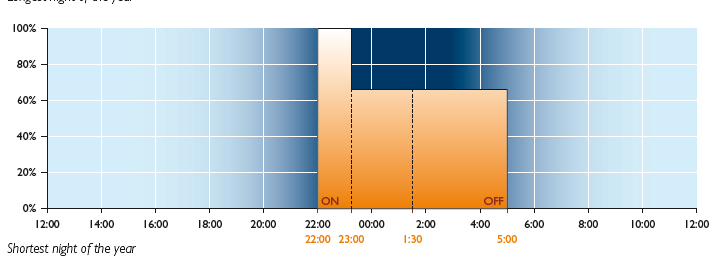 Philips Professional Lighting Solutions,