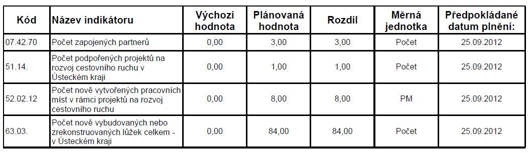 Podklady k výše uvedeným zjištěním Dostavba hotelového komplexu Větruše Posouzení bodového hodnocení projektu 1) Použité dokumenty: Použité dokumenty Příloha č.