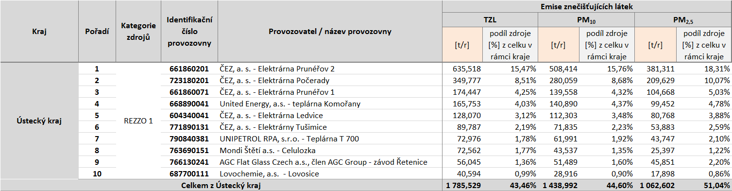 Tabulka 53: Provozovny vyjmenovaných zdrojů s nejvyššími emisemi tuhých znečišťujících látek, stav roku 2011, Karlovarský kraj, zóna CZ04 Severozápad Zdroj dat: ČHMÚ Tabulka 54: Provozovny