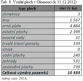 4.1.5 Využití ploch Data o velikosti a stavu využití ploch na území Olomouce jsou poskytována Českým statistickým úřadem.