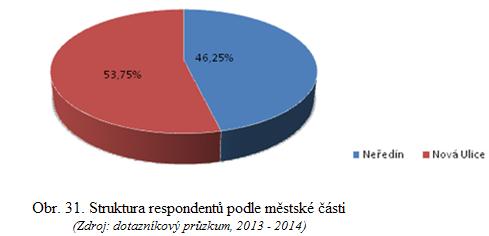 5.2 VYHODNOCENÍ DOTAZNÍKOVÉHO ŠETŘENÍ Charakteristika respondentů Jako první byla provedena analýza respondentů z pohledu jejich rozdělení podle toho, v jaké městské části žijí.