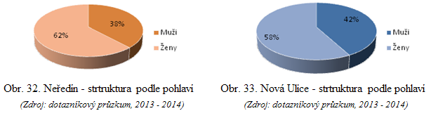 Co se týče rozdělení respondentů podle pohlaví, tak v Neředíně odpovědělo v rámci průzkumu více žen, konkrétně 62% a 38% mužů.