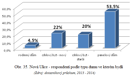 Hodnocení kvality bydlení Otázka týkající se bydlení hodnotila respondenty podle toho, v jaké typu domu bydlí.