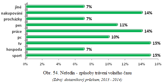 Volný čas - Neředín Otázka, která se zabývá způsoby trávení volného času, byla složená ze dvou možných otevřených odpovědí.