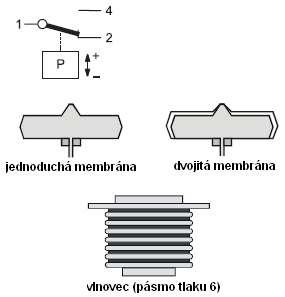 PS3 ALCO je tlakový spínač s pevným nastavením tlaku.