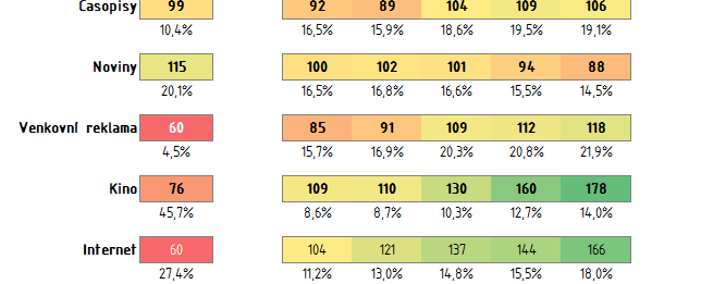 Intenzita používání médií MediaConsumptionMeter Meter by MediaCom