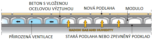 strana 3 OODDLLEEHHČČEENNÍÍ KKOONNSSTTRRUUKKCCEE PPOODDLLAAHH proudění vzduchu je omezeno nebo zcela vyloučeno, hlavním cílem je pouze úspora pořizovacích nákladů, zvýšení pevnosti konstrukce nebo