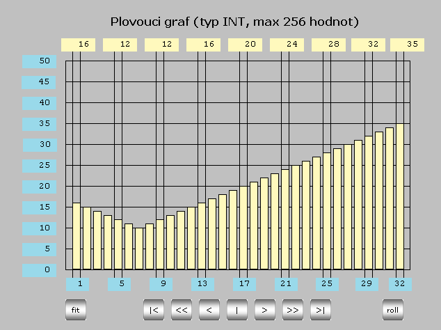 Následující příklad ukazuje zobrazení proměnné, jejíž hodnota lineárně osciluje v intervalu <10, 40> (pilový průběh).