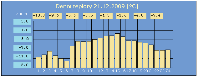 Jednotlivé sloupce grafu jsou řízené proměnnými DailyTemp.SimpleGraph1.graphView[0].valPx DailyTemp.SimpleGraph1.graphView[23].valPx Hodnoty zobrazené v záhlaví grafu jsou řízené proměnnými DailyTemp.