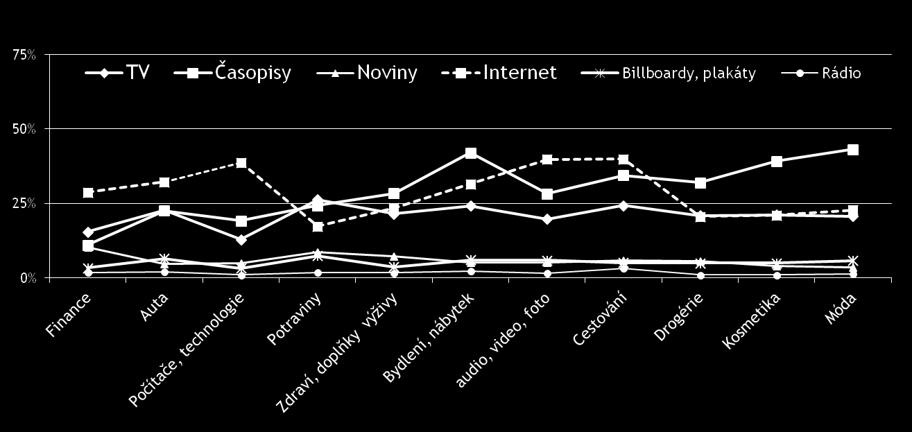 Nejvíce motivuje ke koupi - v produktových kategoriích Informace o značkách a produktech Co se týče motivace ke koupi internet ztrácí své dominantní postavení a je u čtenářů časopisů kombinován s