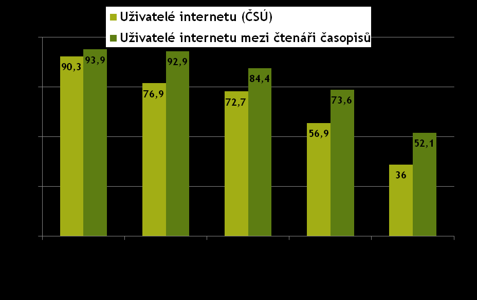 Mezi čtenáři časopisů je více uţivatelů internetu Mezi čtenáři časopisu je vyšší penetrace internetu neţ v celkové populaci ČR.