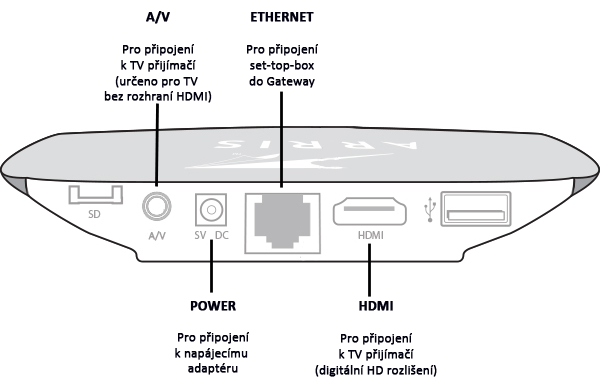 Zadní panel set-top-boxu Na níže uvedeném obrázku je znázorněno rozmístění portů na zadní straně set-top-boxu a jejich využití. Zbylé nepopsané porty nemají prozatím využití. Obr. č.