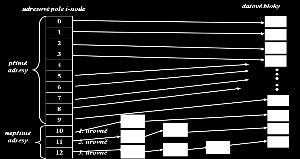 Systém vstupů/výstupů (celkem max. 10 bodů) 1. Jaké typy I/O zařízení specifikuje OS Unix a čím jsou tyto typy charakterizovány?