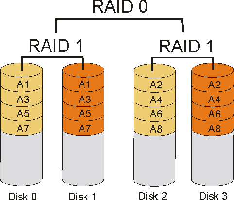 RAID 1 +