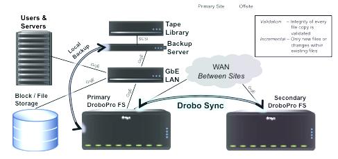 Drobo Sync s DroboPro FS Offsite replikace dat