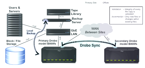 Drobo Sync s Drobo B800fs Offsite replikace dat mezi 2 jednotkami přes LAN / VPN Režim Active -