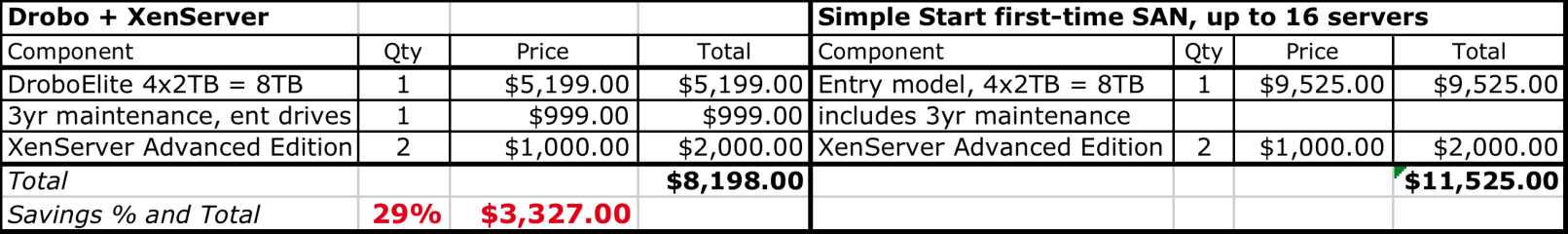 iscsi Drobo v prostředí Citrix XenServer 5.