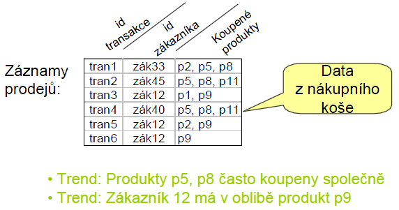 Asociační pravidla Nacházení typických vzorů v datech, tj. určení, které kombinace atributů se spolu vyskytují nejčastěji. Vhodné především pro analýzy nákupních košíků, nebo web-mining.