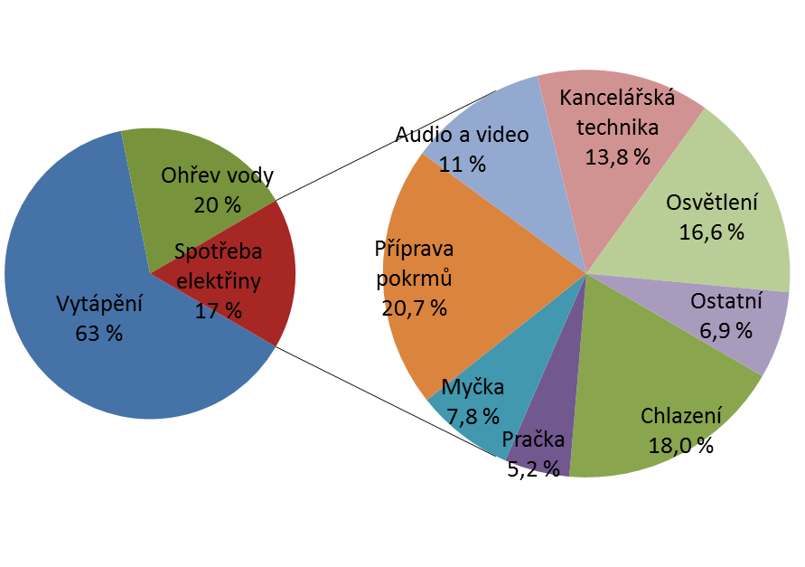 Obr. 2: Rozložení spotřeby energie v modelové domácnosti - byt Zdroj: [17] Tab.