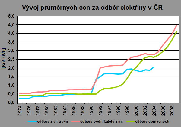 Ceny elektřiny Ceny elektřiny vytrvale rostou.