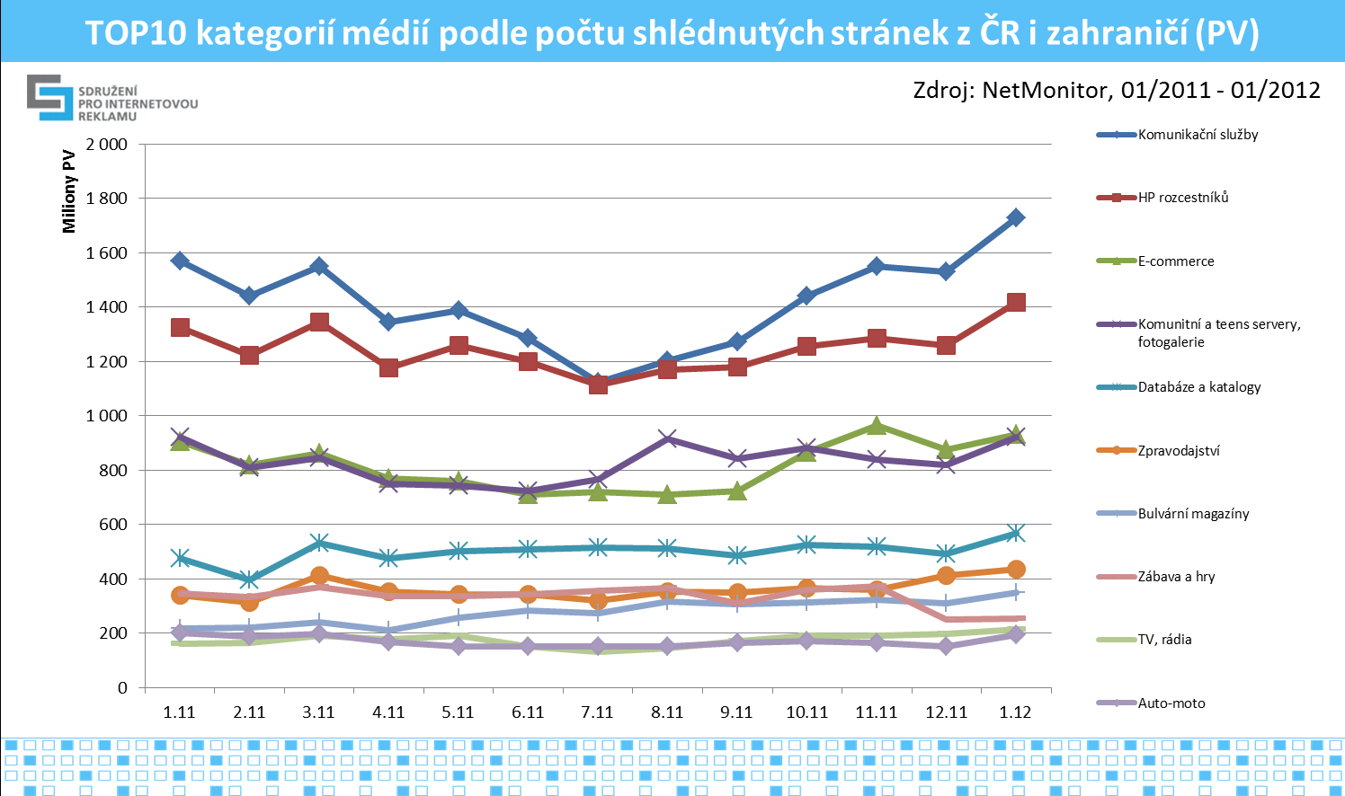 13 Graf č.20, zdroj: NetMonitor SPIR Mediaresearch & Gemius, 1/2011-1/2012 Nejvíce shlédnutých stránek v únoru 2012 bylo z kategorie komunikační služby (1,575 mld.