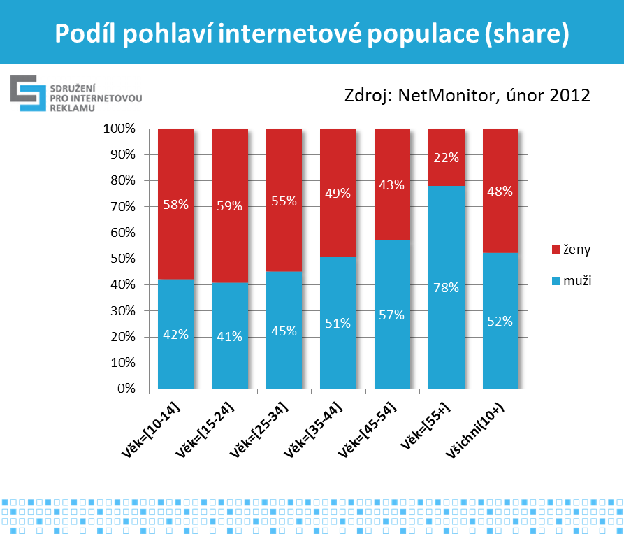 3 Graf č.1 a č.2, zdroj: NetMonitor SPIR Mediaresearch & Gemius, 2/2012; ČSÚ 12/2010 V grafech č.3 a č.4 je znázorněno složení jednotlivých věkových skupin reálné a internetové populace podle pohlaví.